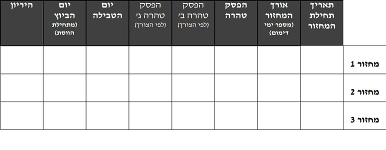 טבלת מעקב ביוץ מוקדם - כרטיס זוג – מכון פוע"ה - עמודות למילוי: תאריך תחילת המחזור, אורך המחזור (מס' ימי דימום), ימי טהרה, הפסק טהרה ב' (לפי הצורך), הפסק טהרה ג' (לפי הצורך), יום הביוץ (מתחילת הווסת), היריון