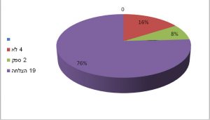 תרשים - 76% המתאימים ל 19 זוגות - הצלחה, 16% המתאימים לארבעה זוגות - לא, 8% מתאימים לשני זוגות - בספק.